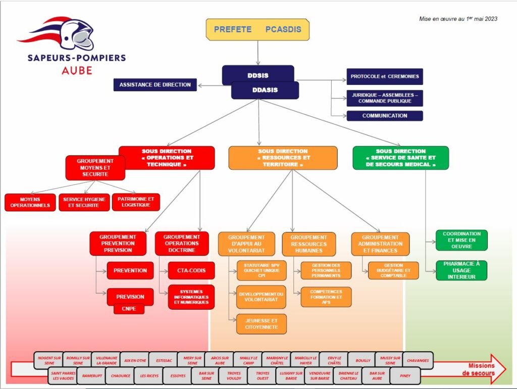 L’ORGANIGRAMME DU SDIS – SDIS 10
